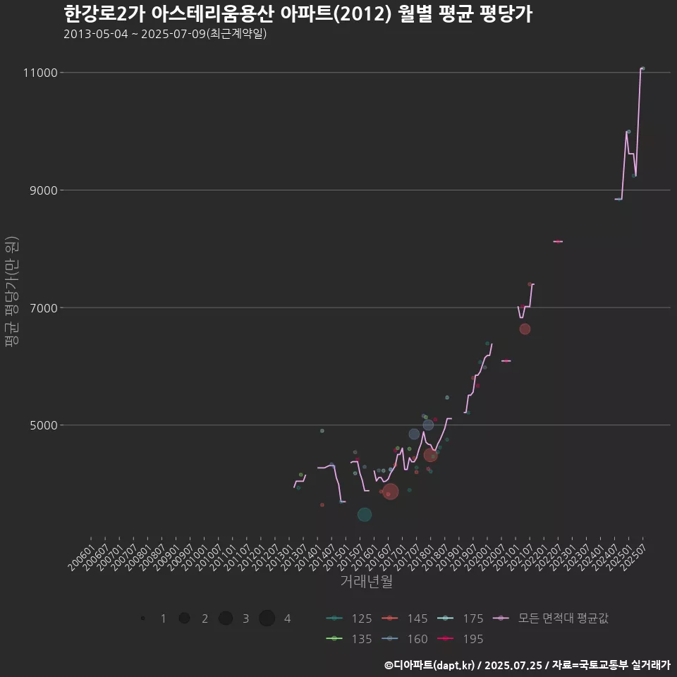 한강로2가 아스테리움용산 아파트(2012) 월별 평균 평당가