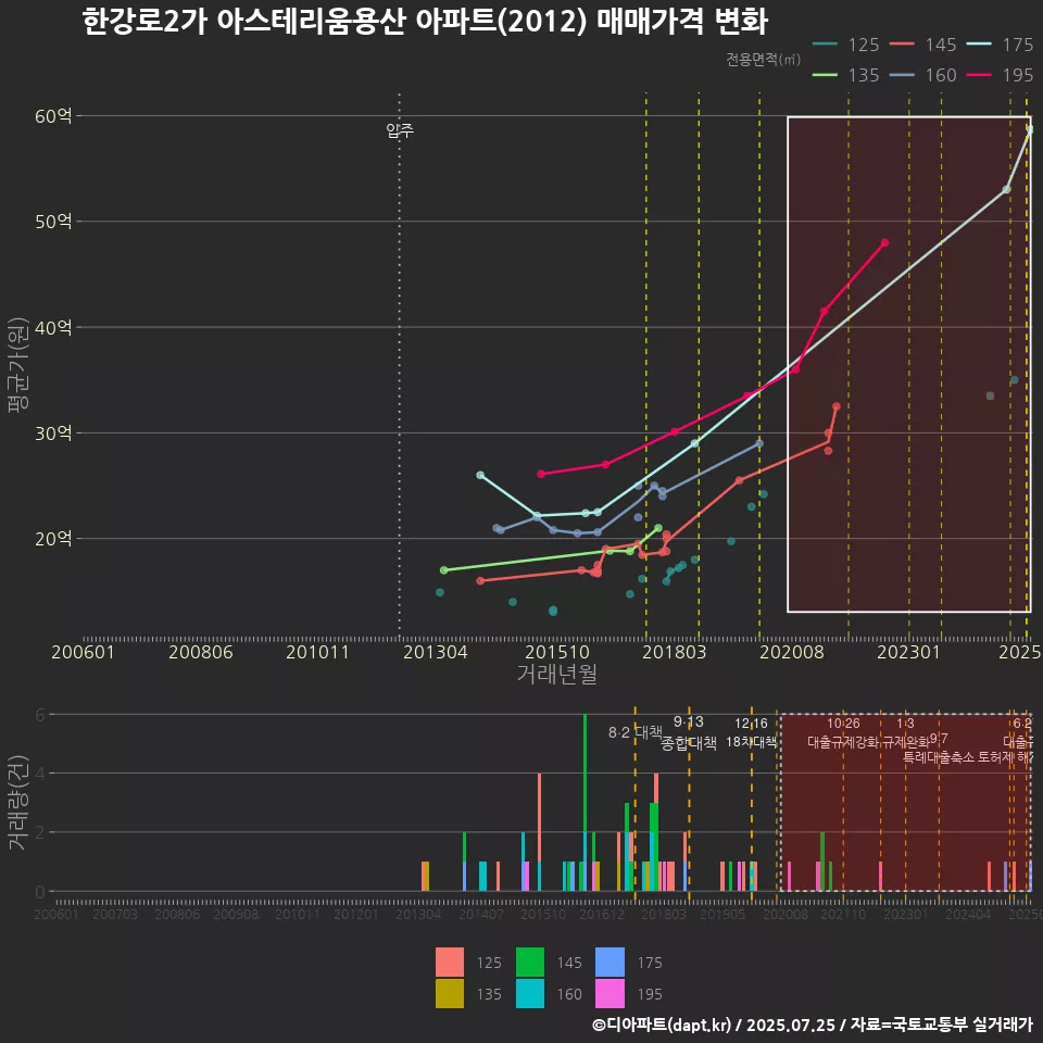 한강로2가 아스테리움용산 아파트(2012) 매매가격 변화