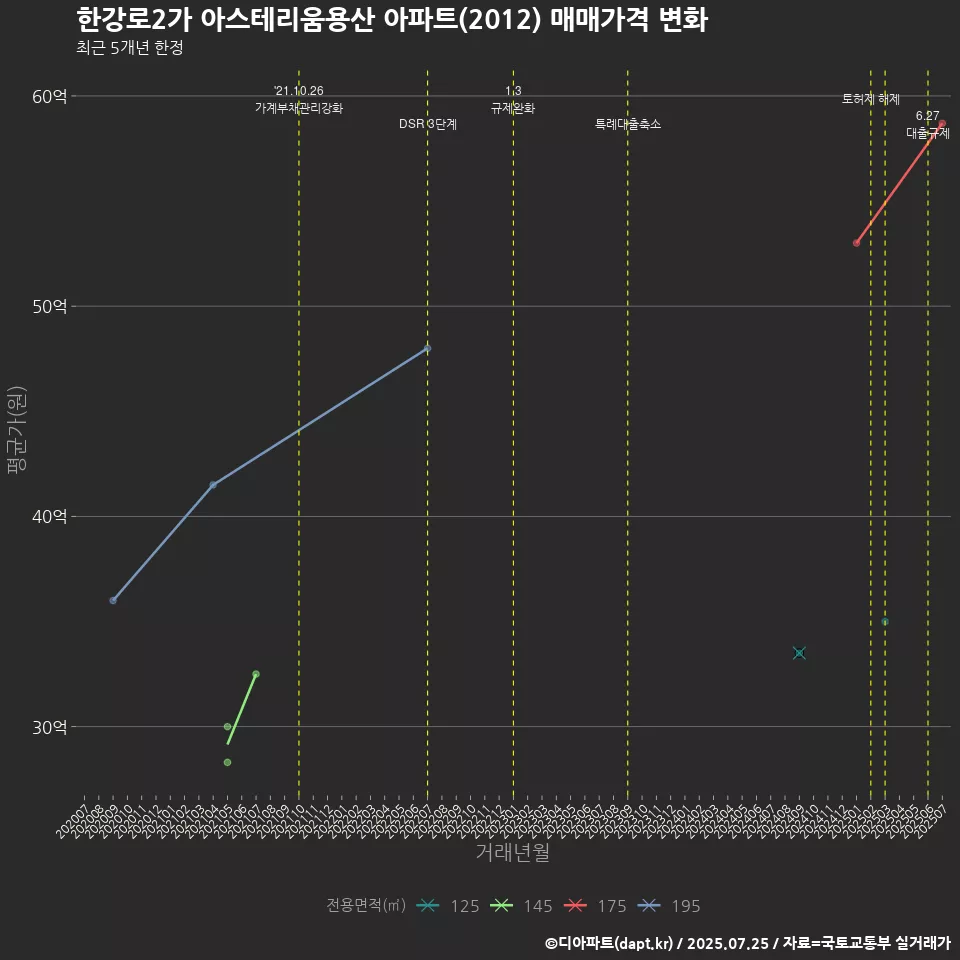 한강로2가 아스테리움용산 아파트(2012) 매매가격 변화