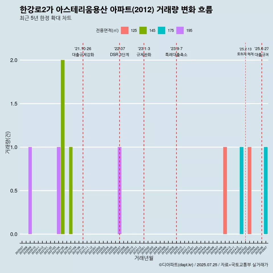 한강로2가 아스테리움용산 아파트(2012) 거래량 변화 흐름