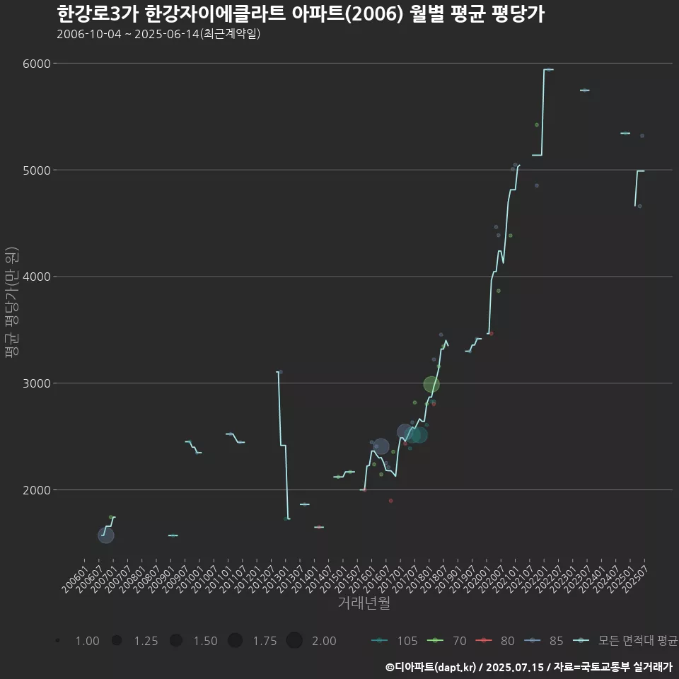 한강로3가 한강자이에클라트 아파트(2006) 월별 평균 평당가