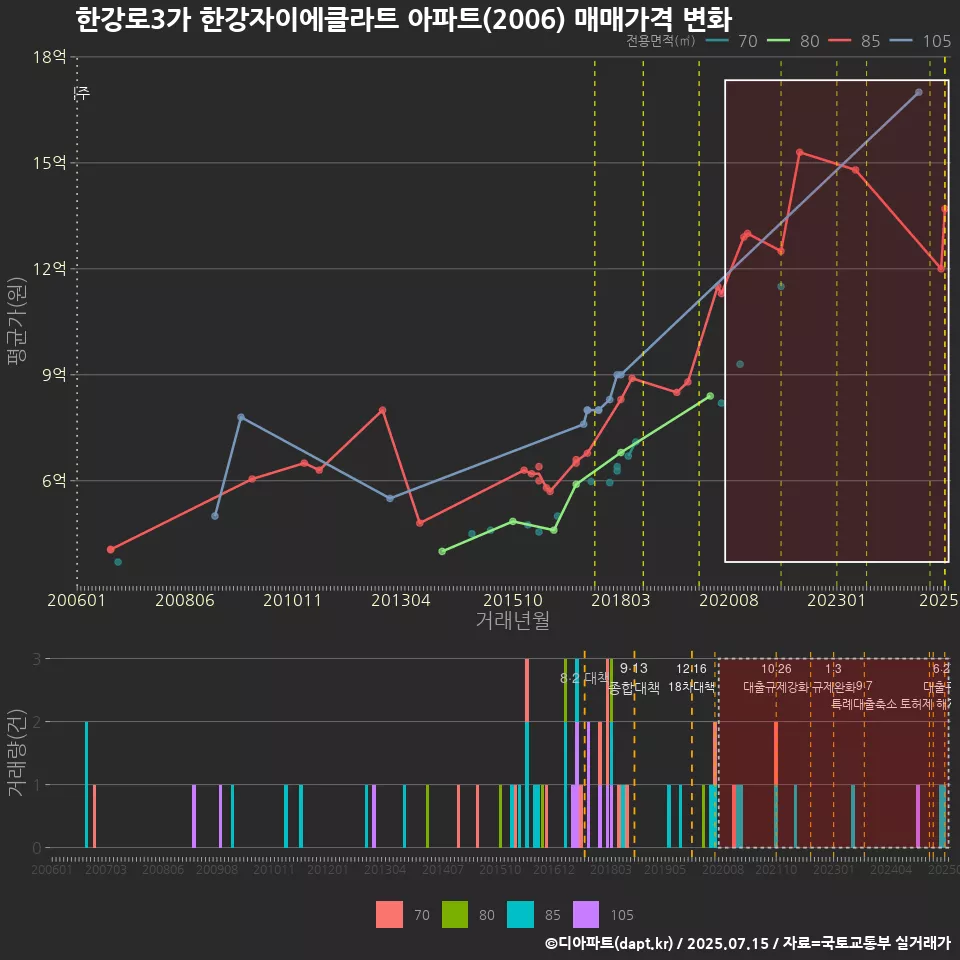 한강로3가 한강자이에클라트 아파트(2006) 매매가격 변화