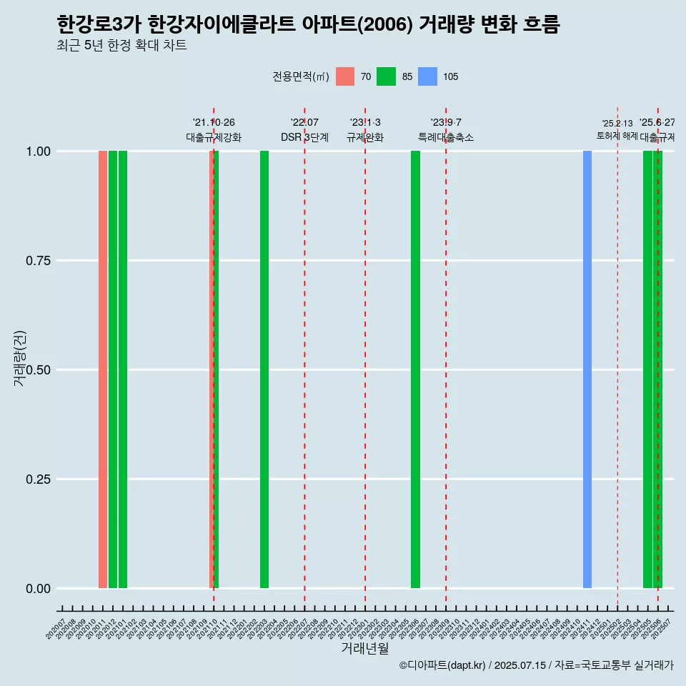 한강로3가 한강자이에클라트 아파트(2006) 거래량 변화 흐름