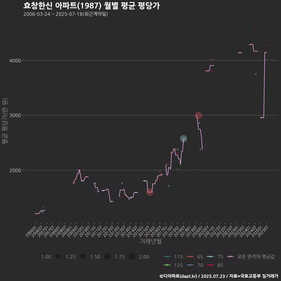 효창한신 아파트(1987) 월별 평균 평당가