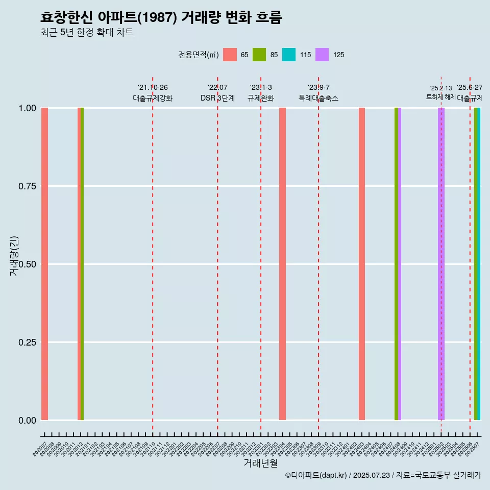 효창한신 아파트(1987) 거래량 변화 흐름