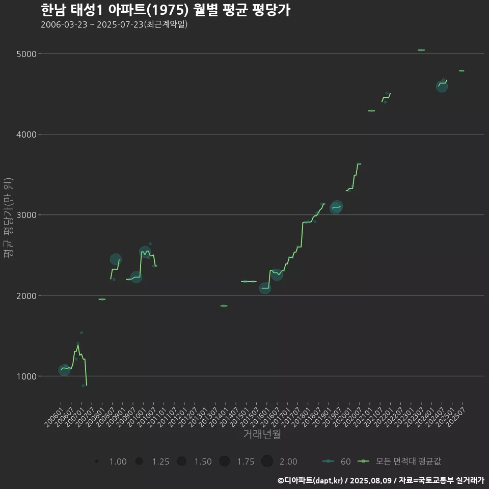 한남 태성1 아파트(1975) 월별 평균 평당가