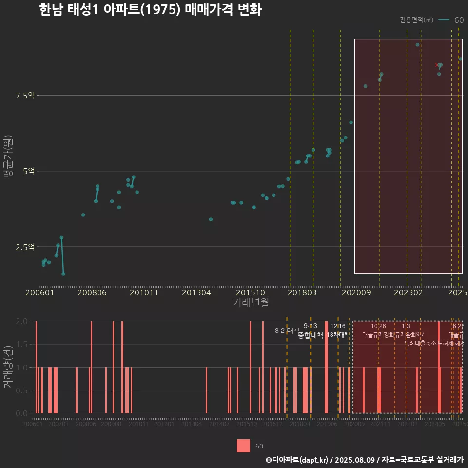 한남 태성1 아파트(1975) 매매가격 변화