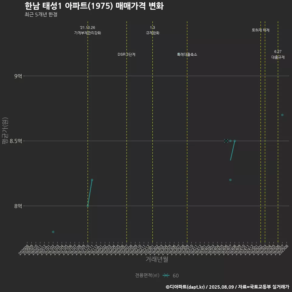 한남 태성1 아파트(1975) 매매가격 변화