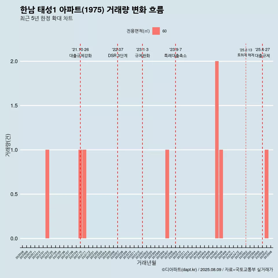 한남 태성1 아파트(1975) 거래량 변화 흐름