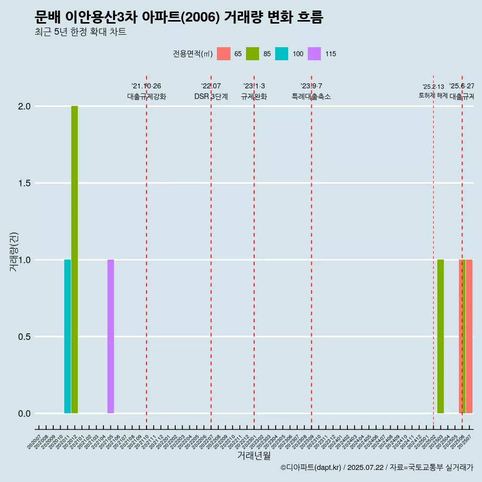 문배 이안용산3차 아파트(2006) 거래량 변화 흐름