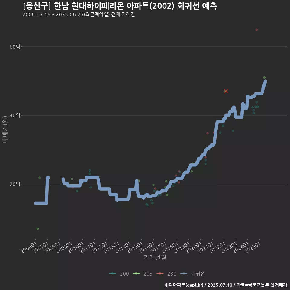 [용산구] 한남 현대하이페리온 아파트(2002) 회귀선 예측
