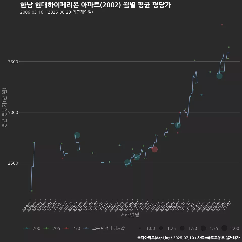 한남 현대하이페리온 아파트(2002) 월별 평균 평당가