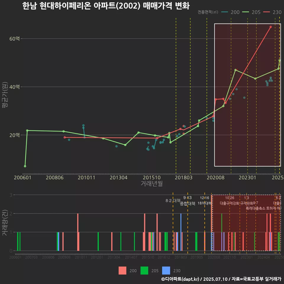 한남 현대하이페리온 아파트(2002) 매매가격 변화