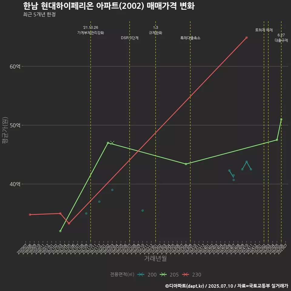 한남 현대하이페리온 아파트(2002) 매매가격 변화