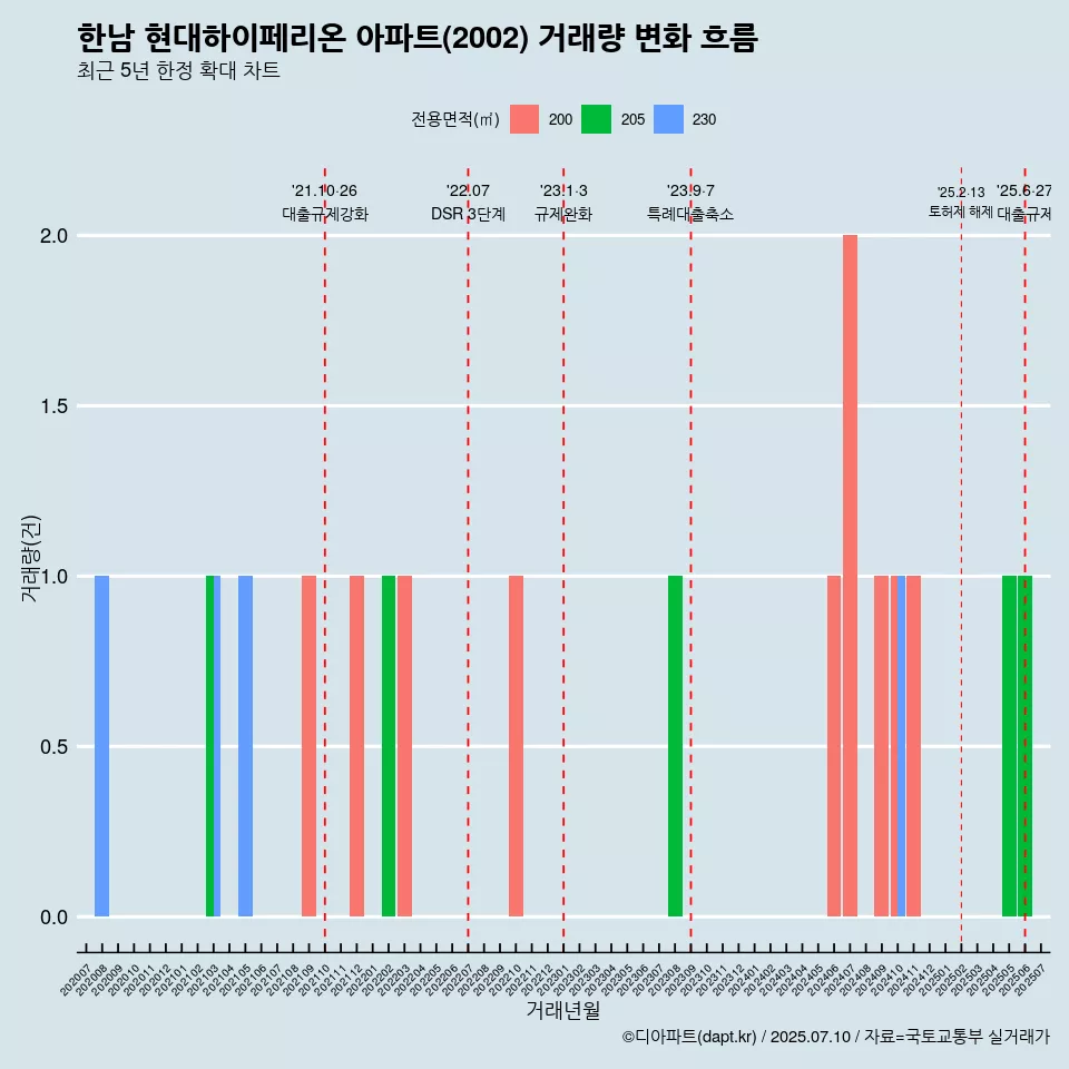 한남 현대하이페리온 아파트(2002) 거래량 변화 흐름