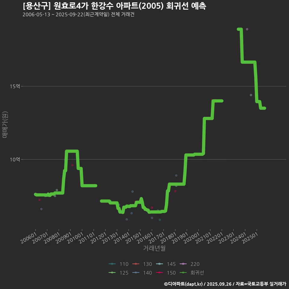 [용산구] 원효로4가 한강수 아파트(2005) 회귀선 예측