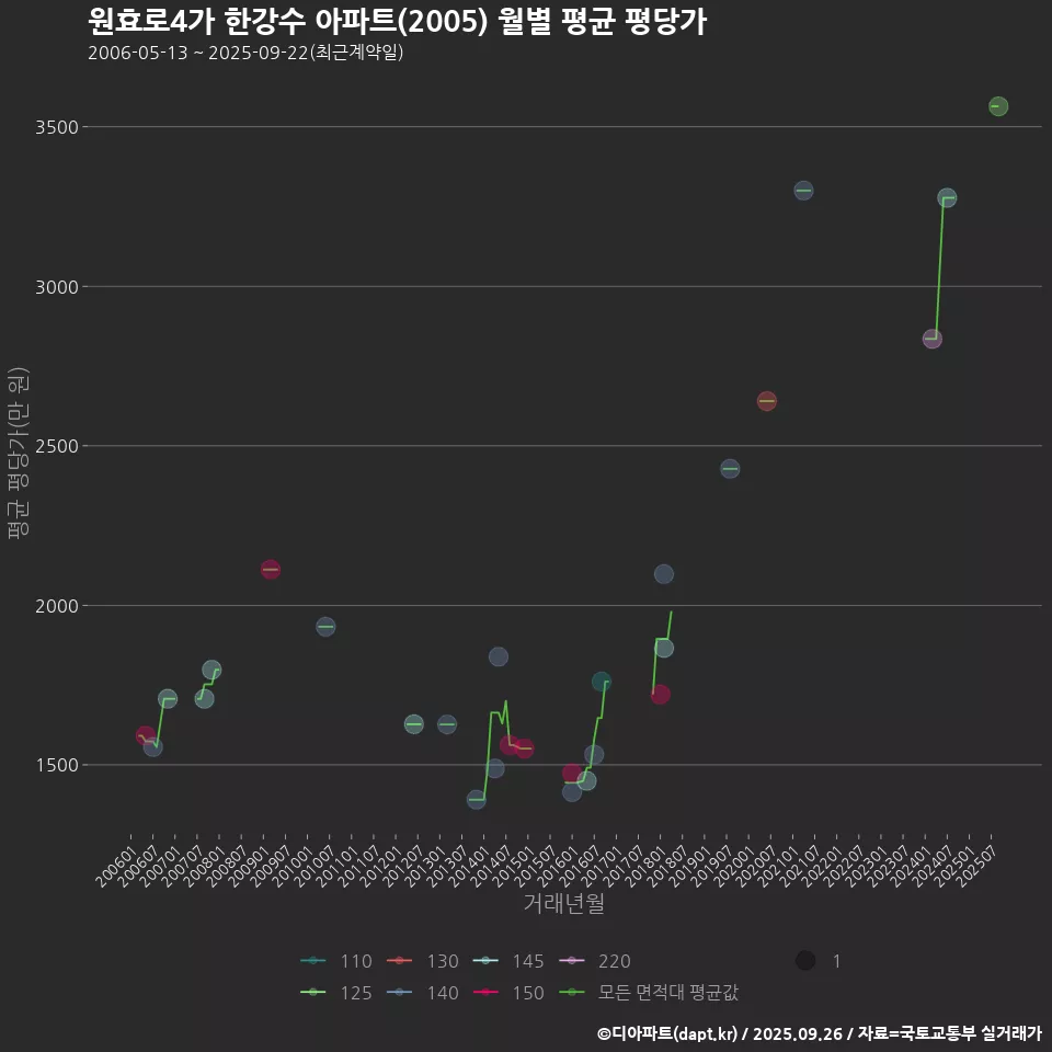 원효로4가 한강수 아파트(2005) 월별 평균 평당가