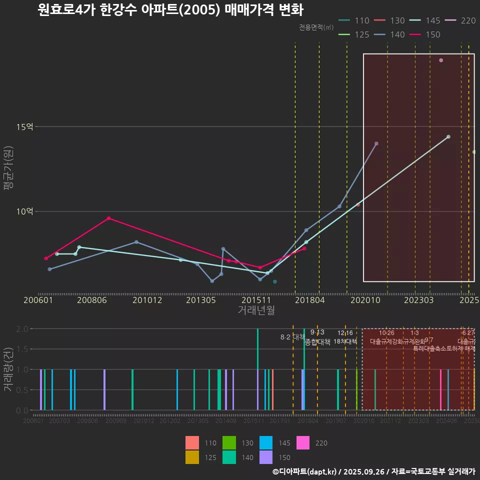 원효로4가 한강수 아파트(2005) 매매가격 변화