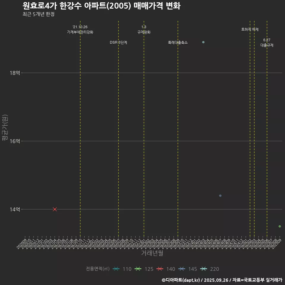 원효로4가 한강수 아파트(2005) 매매가격 변화