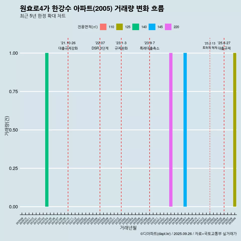 원효로4가 한강수 아파트(2005) 거래량 변화 흐름