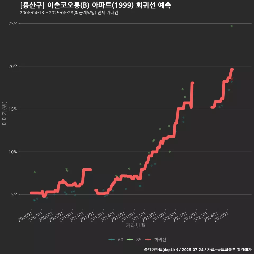 [용산구] 이촌코오롱(B) 아파트(1999) 회귀선 예측