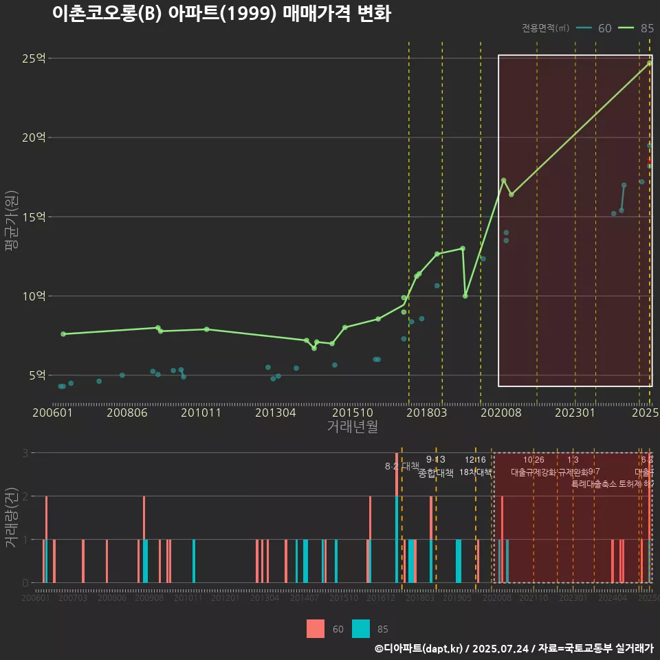 이촌코오롱(B) 아파트(1999) 매매가격 변화