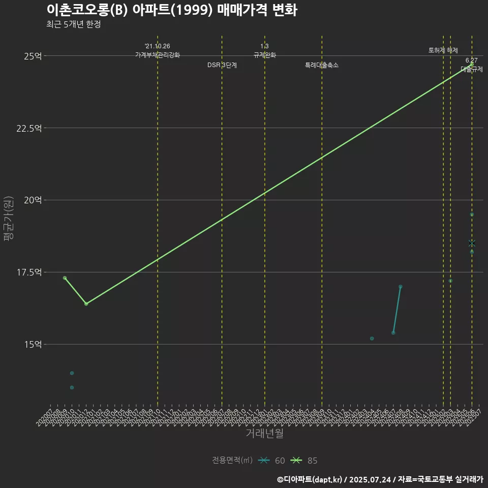 이촌코오롱(B) 아파트(1999) 매매가격 변화