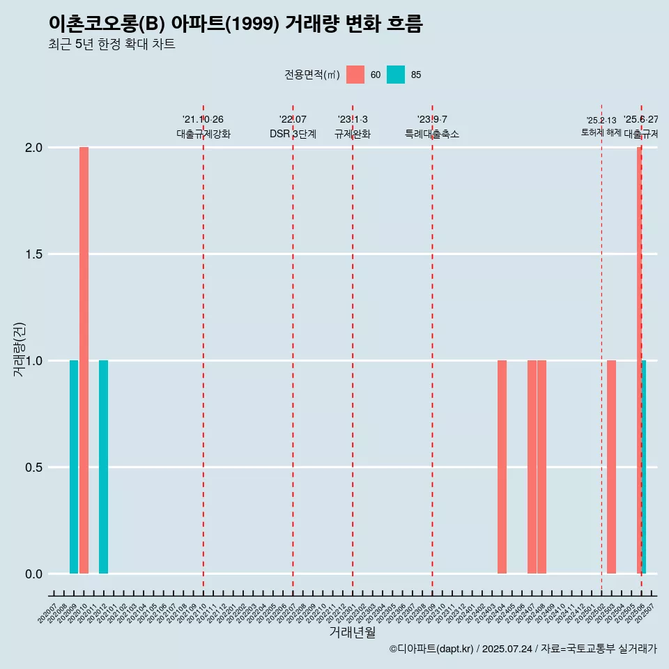 이촌코오롱(B) 아파트(1999) 거래량 변화 흐름