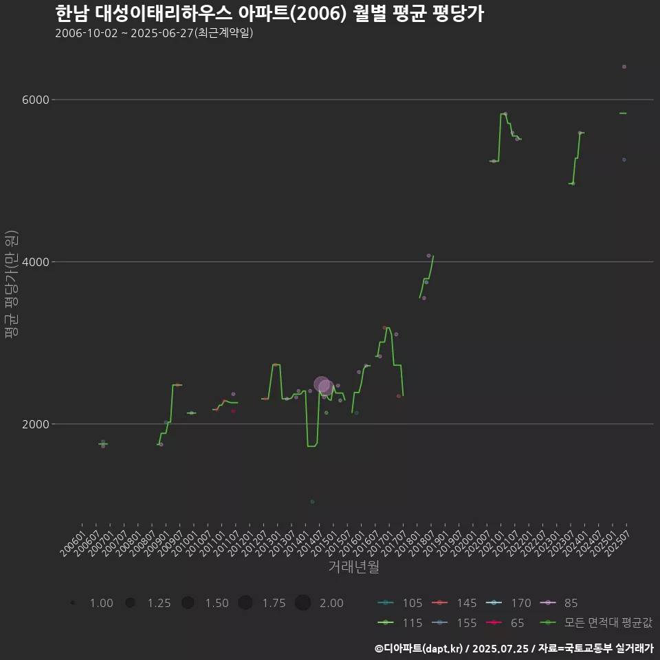 한남 대성이태리하우스 아파트(2006) 월별 평균 평당가