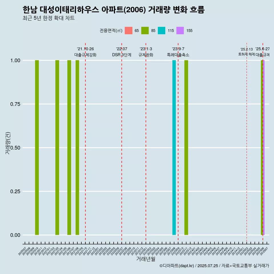 한남 대성이태리하우스 아파트(2006) 거래량 변화 흐름
