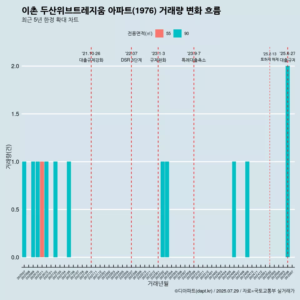 이촌 두산위브트레지움 아파트(1976) 거래량 변화 흐름