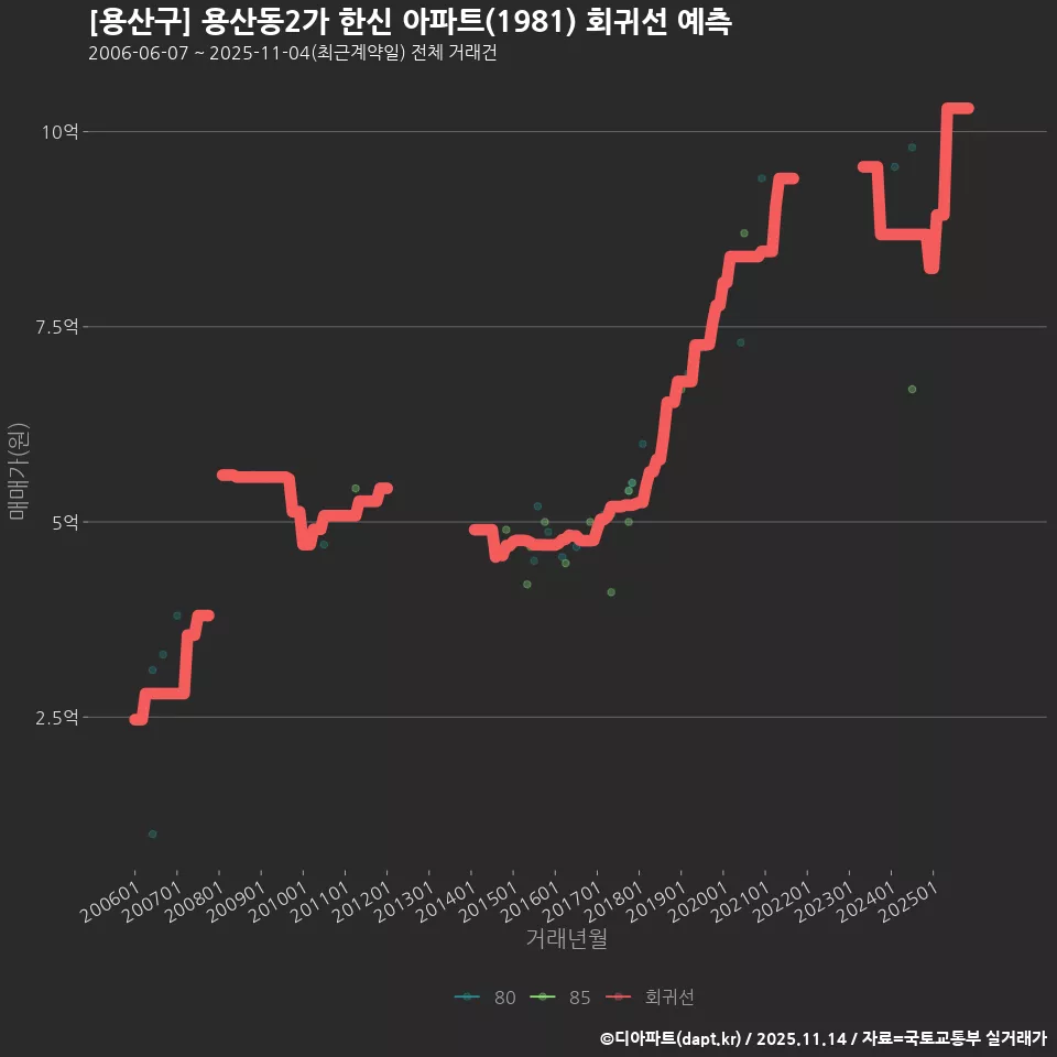 [용산구] 용산동2가 한신 아파트(1981) 회귀선 예측
