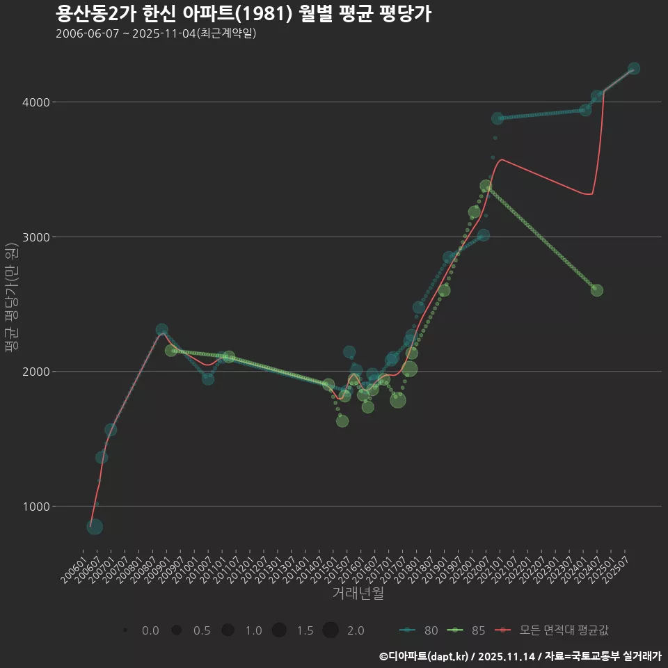 용산동2가 한신 아파트(1981) 월별 평균 평당가