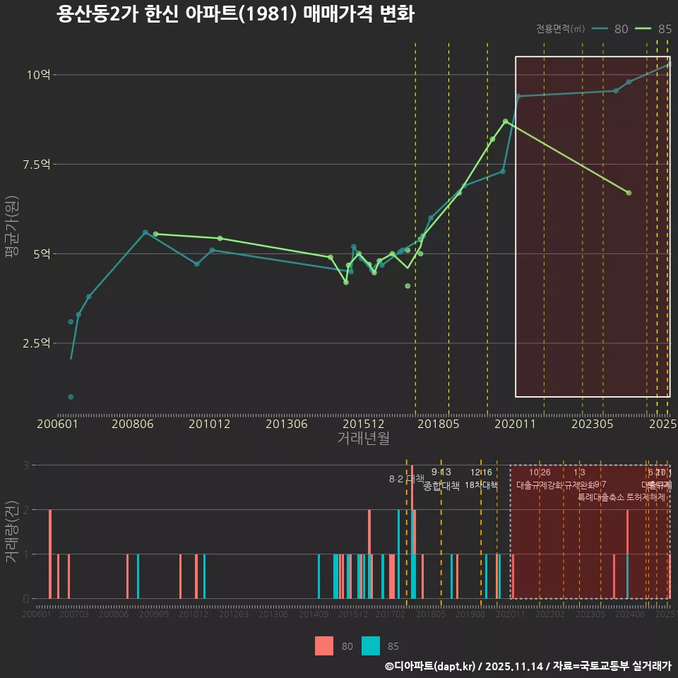 용산동2가 한신 아파트(1981) 매매가격 변화