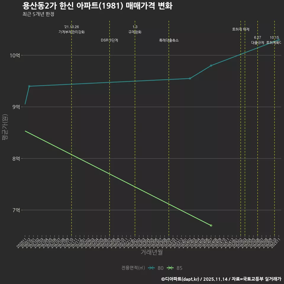 용산동2가 한신 아파트(1981) 매매가격 변화