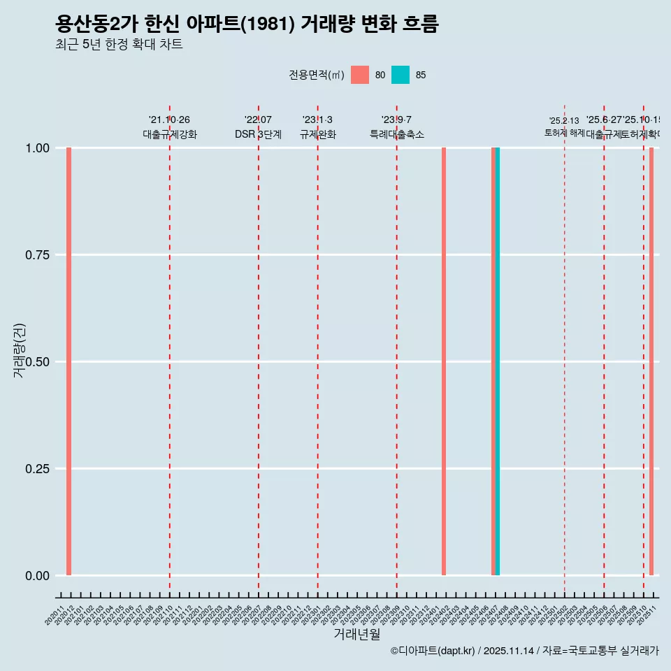용산동2가 한신 아파트(1981) 거래량 변화 흐름