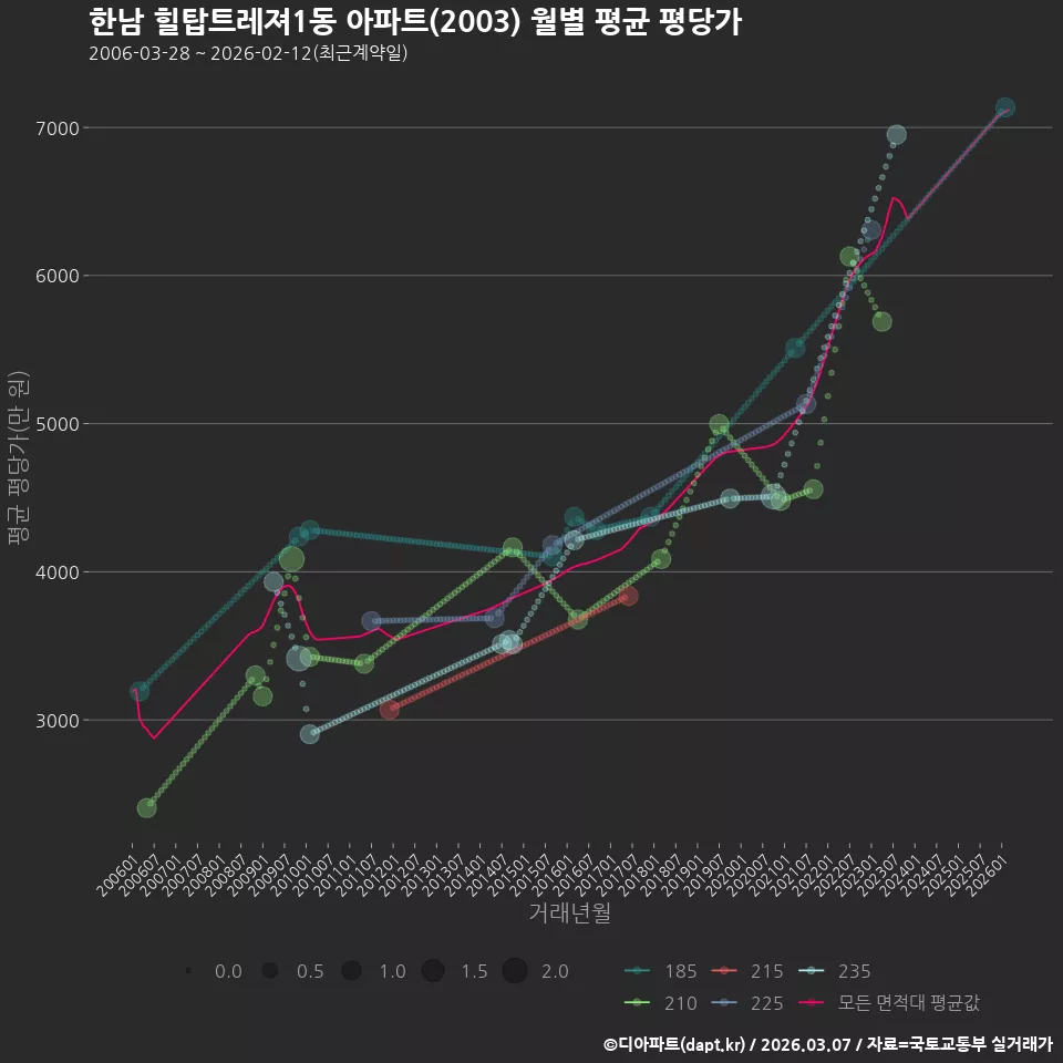 한남 힐탑트레져1동 아파트(2003) 월별 평균 평당가