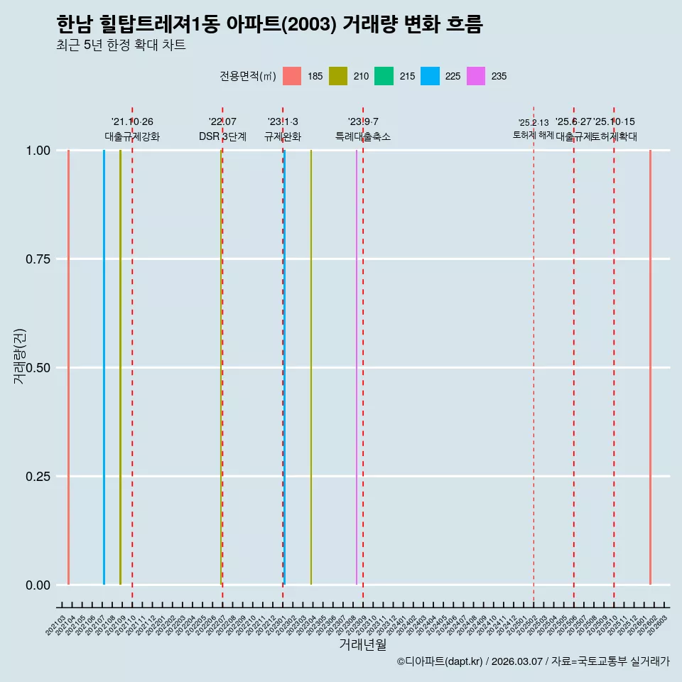 한남 힐탑트레져1동 아파트(2003) 거래량 변화 흐름