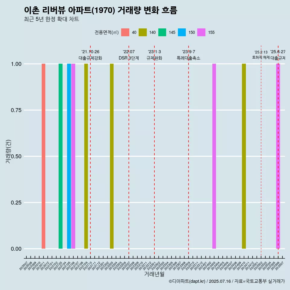 이촌 리버뷰 아파트(1970) 거래량 변화 흐름