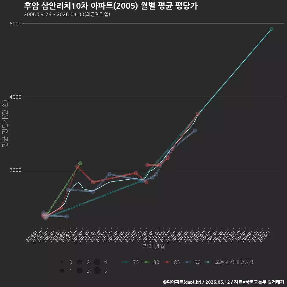 후암 삼안리치10차 아파트(2005) 월별 평균 평당가