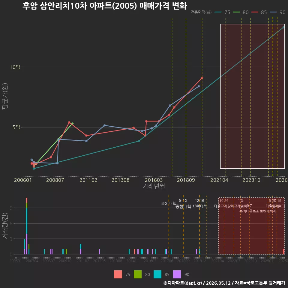 후암 삼안리치10차 아파트(2005) 매매가격 변화
