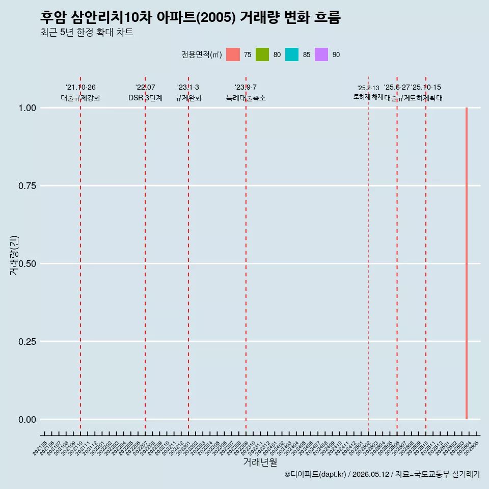 후암 삼안리치10차 아파트(2005) 거래량 변화 흐름