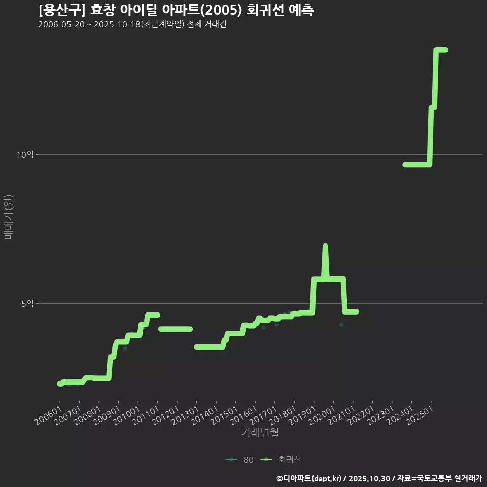 [용산구] 효창 아이딜 아파트(2005) 회귀선 예측