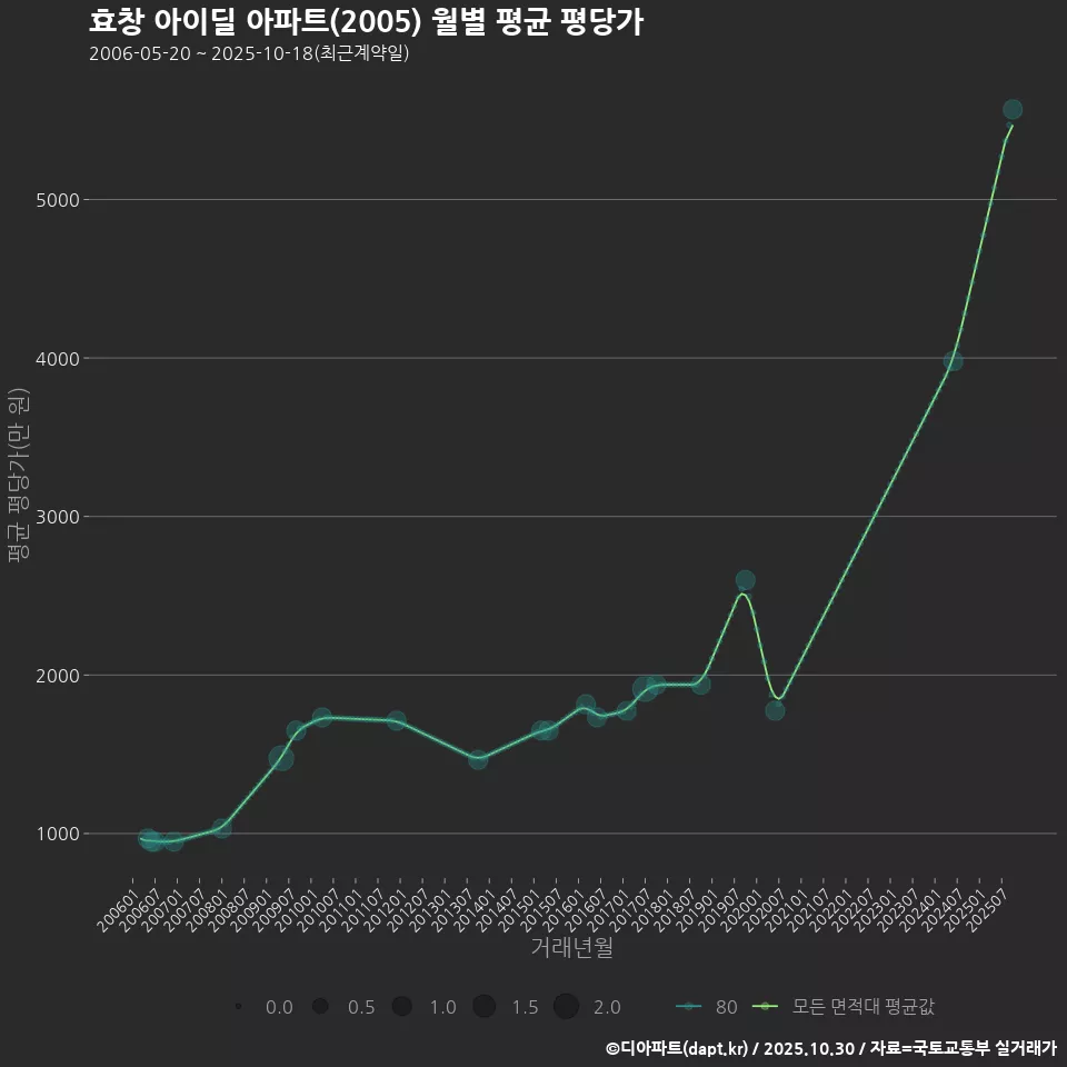 효창 아이딜 아파트(2005) 월별 평균 평당가