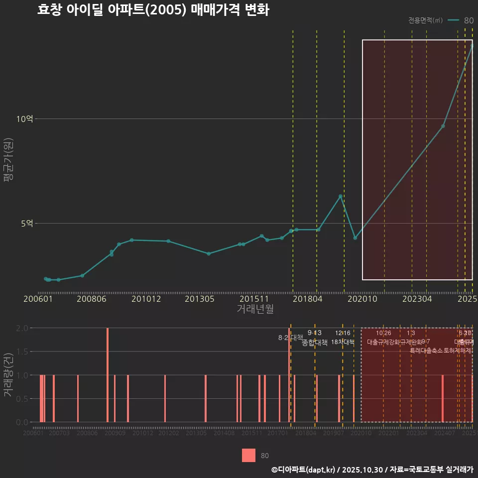 효창 아이딜 아파트(2005) 매매가격 변화