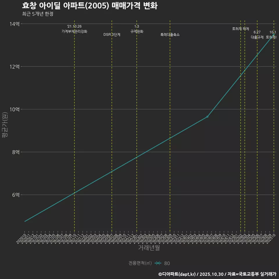 효창 아이딜 아파트(2005) 매매가격 변화
