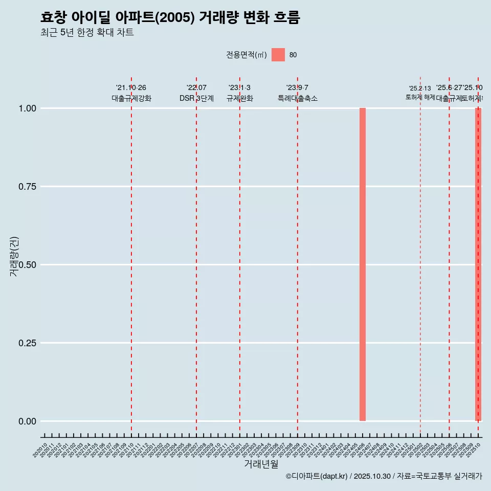 효창 아이딜 아파트(2005) 거래량 변화 흐름