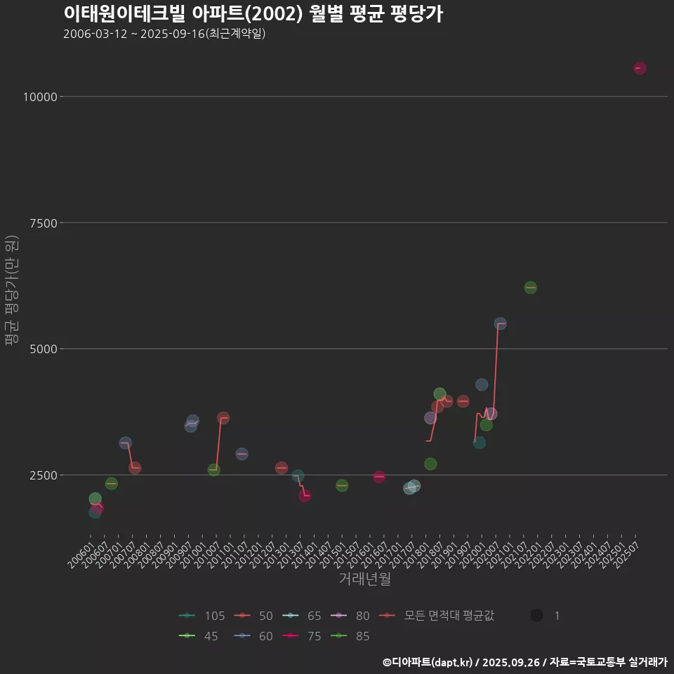이태원이테크빌 아파트(2002) 월별 평균 평당가