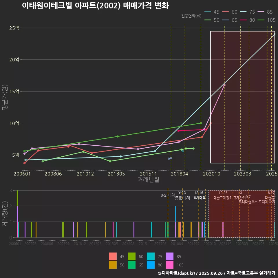 이태원이테크빌 아파트(2002) 매매가격 변화