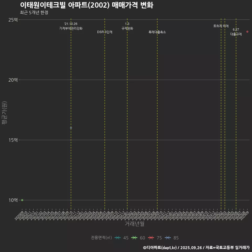 이태원이테크빌 아파트(2002) 매매가격 변화